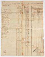 [Revolutionary War] Waggon Master General's Calculations - 2